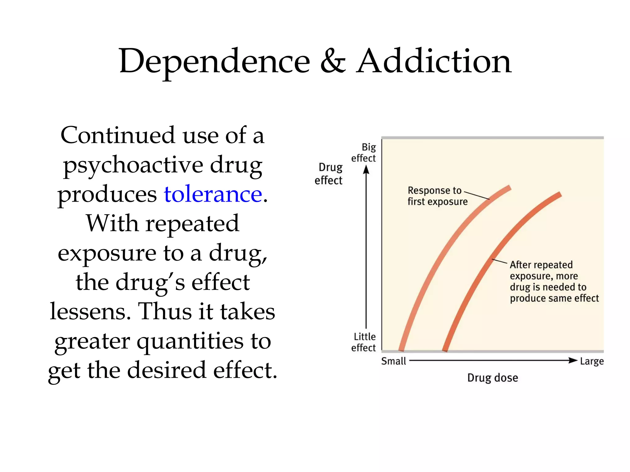 Dependence & Addiction 
Continued use of a 
psychoactive drug 
produces tolerance. 
With repeated 
exposure to a drug, 
the drug’s effect 
lessens. Thus it takes 
greater quantities to 
get the desired effect. 
 