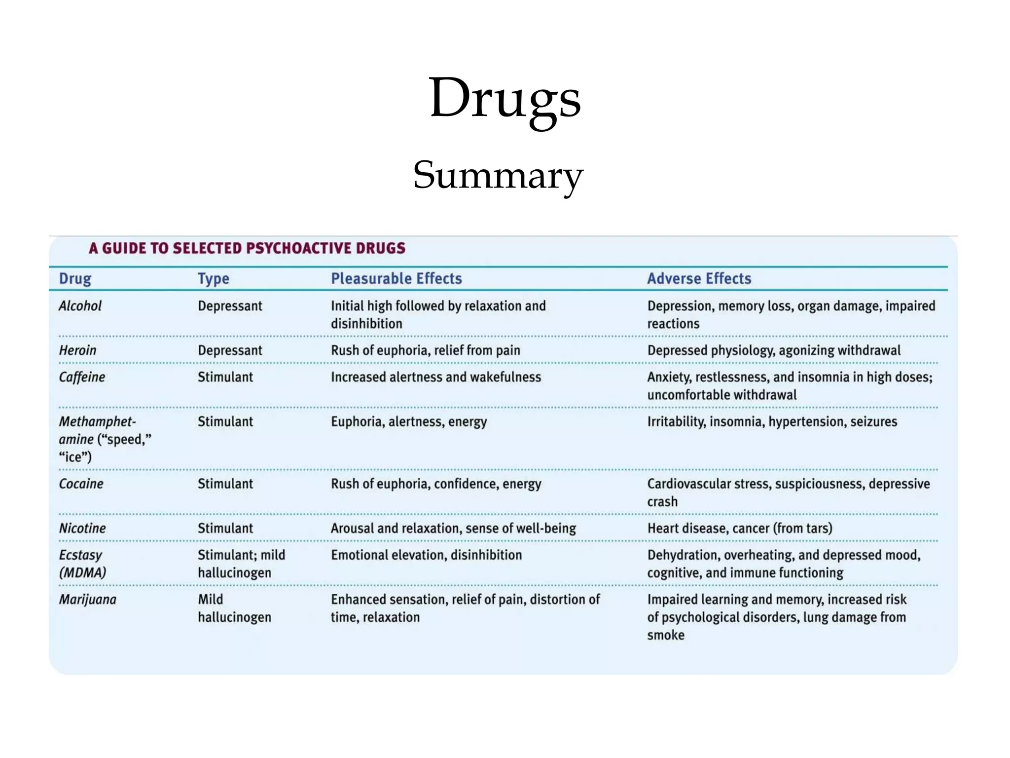 Drugs 
Summary 
 