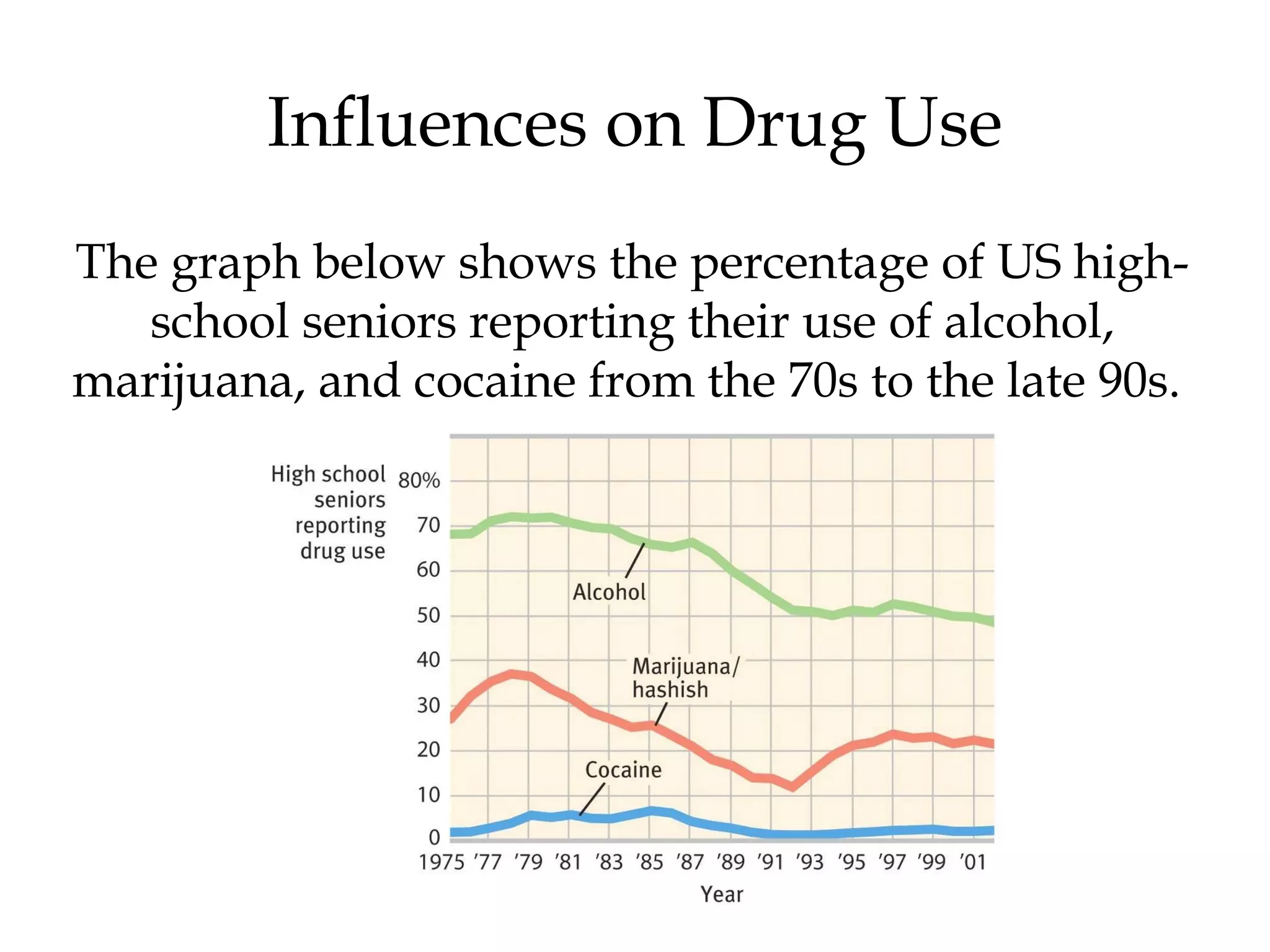 Influences on Drug Use 
The graph below shows the percentage of US high-school 
seniors reporting their use of alcohol, 
marijuana, and cocaine from the 70s to the late 90s. 
 