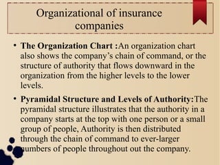Organizational of insurance 
companies 
● The Organization Chart :An organization chart 
also shows the company’s chain of command, or the 
structure of authority that flows downward in the 
organization from the higher levels to the lower 
levels. 
● Pyramidal Structure and Levels of Authority:The 
pyramidal structure illustrates that the authority in a 
company starts at the top with one person or a small 
group of people, Authority is then distributed 
through the chain of command to ever-larger 
numbers of people throughout out the company. 
 