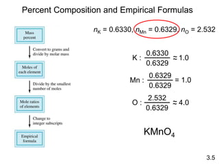 3.5
Percent Composition and Empirical Formulas
K : ~~ 1.0
0.6330
0.6329
Mn :
0.6329
0.6329
= 1.0
O : ~~ 4.0
2.532
0.6329
nK = 0.6330, nMn = 0.6329, nO = 2.532
KMnO4
 