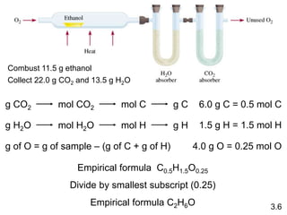 3.6
g CO2 mol CO2 mol C g C
g H2O mol H2O mol H g H
g of O = g of sample – (g of C + g of H)
Combust 11.5 g ethanol
Collect 22.0 g CO2 and 13.5 g H2O
6.0 g C = 0.5 mol C
1.5 g H = 1.5 mol H
4.0 g O = 0.25 mol O
Empirical formula C0.5H1.5O0.25
Divide by smallest subscript (0.25)
Empirical formula C2H6O
 
