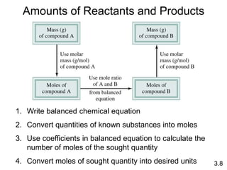 1. Write balanced chemical equation
2. Convert quantities of known substances into moles
3. Use coefficients in balanced equation to calculate the
number of moles of the sought quantity
4. Convert moles of sought quantity into desired units
Amounts of Reactants and Products
3.8
 