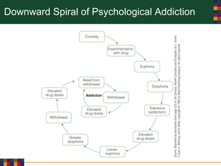 Downward Spiral of Psychological Addiction
 