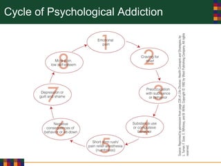 Cycle of Psychological Addiction
 