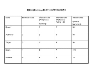 PRIMARY SCALES OF MEASUREMENT
Store Nominal Scale Ordinal Scale
(Preference
Ranking)
Interval Scale
(Preference
Rating 1-7)
Ratio Scale $
spent in
last1month
Kmart 1 3 2 30
JC Penny 2 2 1 20
Target 3 1 3 50
Sears 4 5 7 100
Walmart 5 4 5 10
 