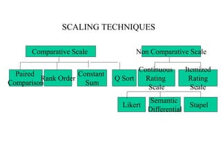 SCALING TECHNIQUES
Comparative Scale Non Comparative Scale
Paired
Comparison
Rank Order
Constant
Sum
Continuous
Rating
Scale
Itemized
Rating
Scale
Semantic
Differential
Stapel
Q Sort
Likert
 