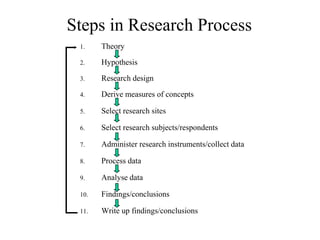 Steps in Research Process
1. Theory
2. Hypothesis
3. Research design
4. Derive measures of concepts
5. Select research sites
6. Select research subjects/respondents
7. Administer research instruments/collect data
8. Process data
9. Analyse data
10. Findings/conclusions
11. Write up findings/conclusions
 