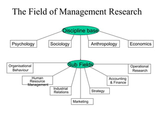 The Field of Management Research
Sub Fields
Discipline base
Psychology Sociology Anthropology Economics
Organisational
Behaviour
Human
Resource
Management
Industrial
Relations
Marketing
Strategy
Accounting
& Finance
Operational
Research
 