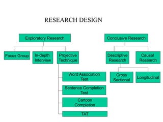 RESEARCH DESIGN
Exploratory Research Conclusive Research
Focus Group In-depth
Interview
Projective
Technique
Descriptive
Research
Causal
Research
Word Association
Test
Sentence Completion
Test
Cartoon
Completion
TAT
Cross
Sectional
Longitudinal
 