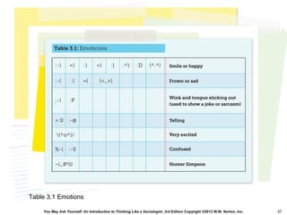 You May Ask Yourself: An Introduction to Thinking Like a Sociologist, 3rd Edition Copyright ©2013 W.W. Norton, Inc. 37
Table 3.1 Emotions
 