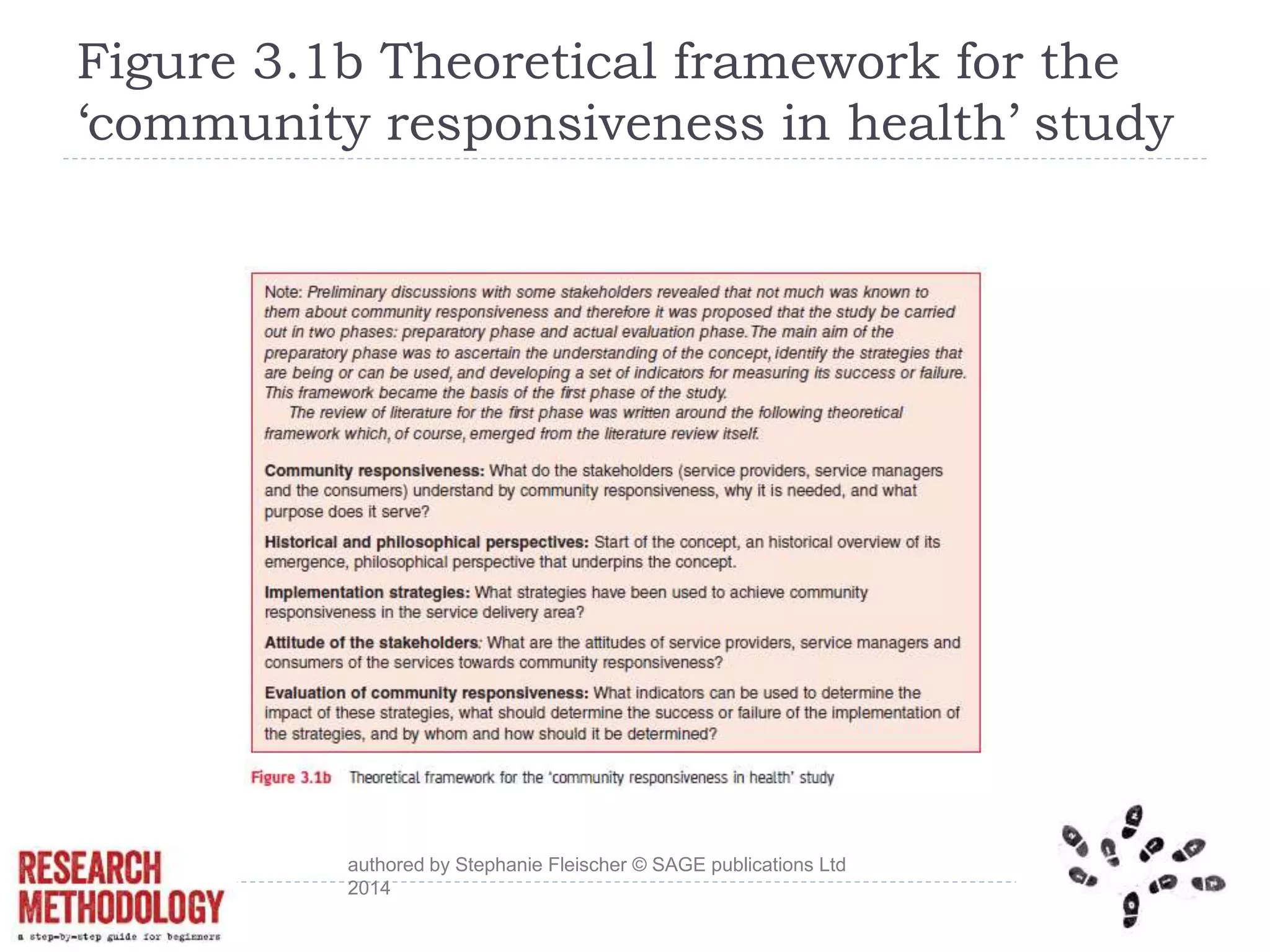Figure 3.1b Theoretical framework for the
‘community responsiveness in health’ study
authored by Stephanie Fleischer © SAGE publications Ltd
2014
 