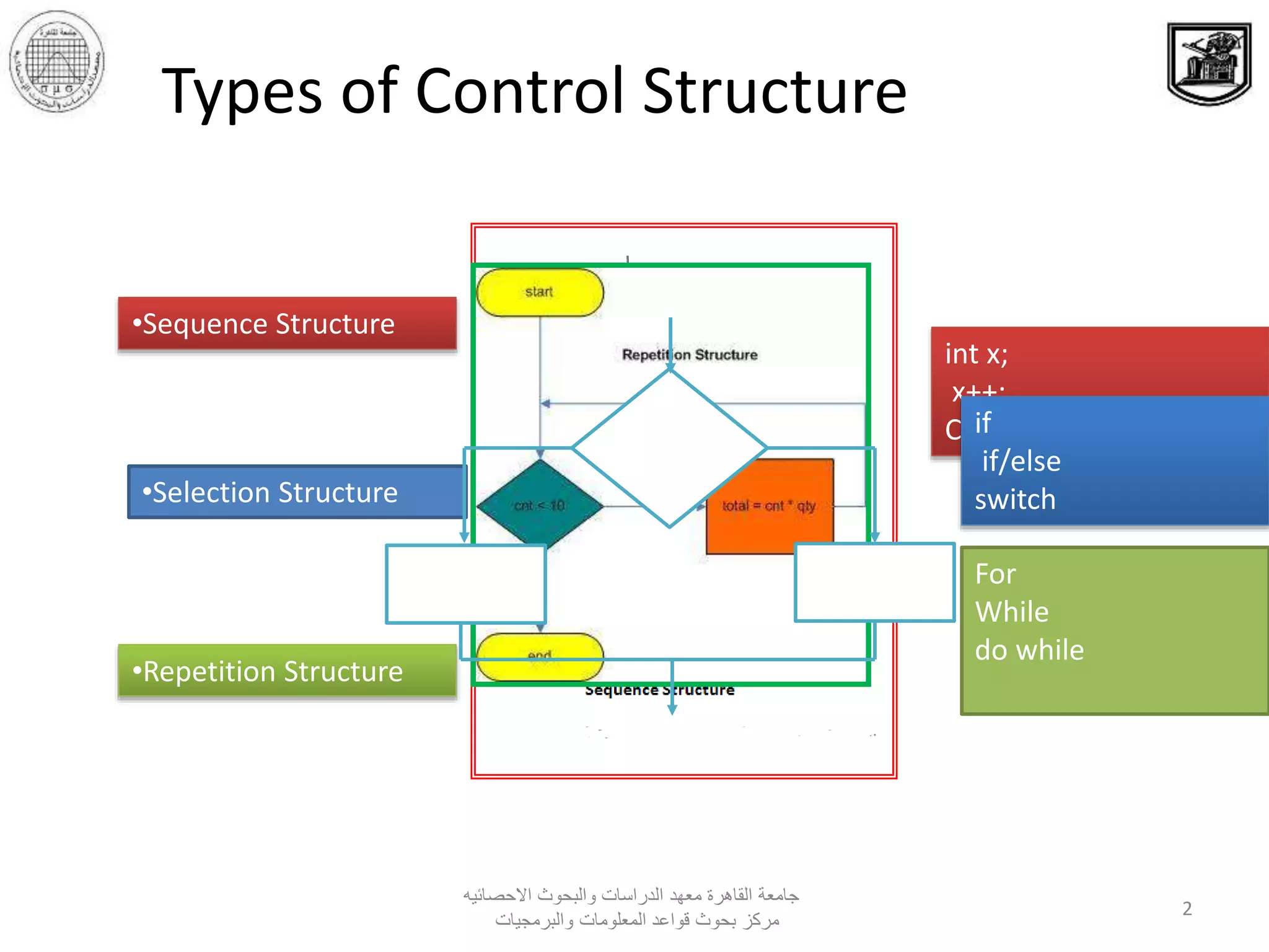 ‫االحصائيه‬ ‫والبحوث‬ ‫الدراسات‬ ‫معهد‬ ‫القاهرة‬ ‫جامعة‬
‫والبرمجيات‬ ‫المعلومات‬ ‫قواعد‬ ‫بحوث‬ ‫مركز‬
2
Types of Control Structure
•Sequence Structure
•Selection Structure
•Repetition Structure
int x;
x++;
Cout<<x;if
if/else
switch
For
While
do while
 