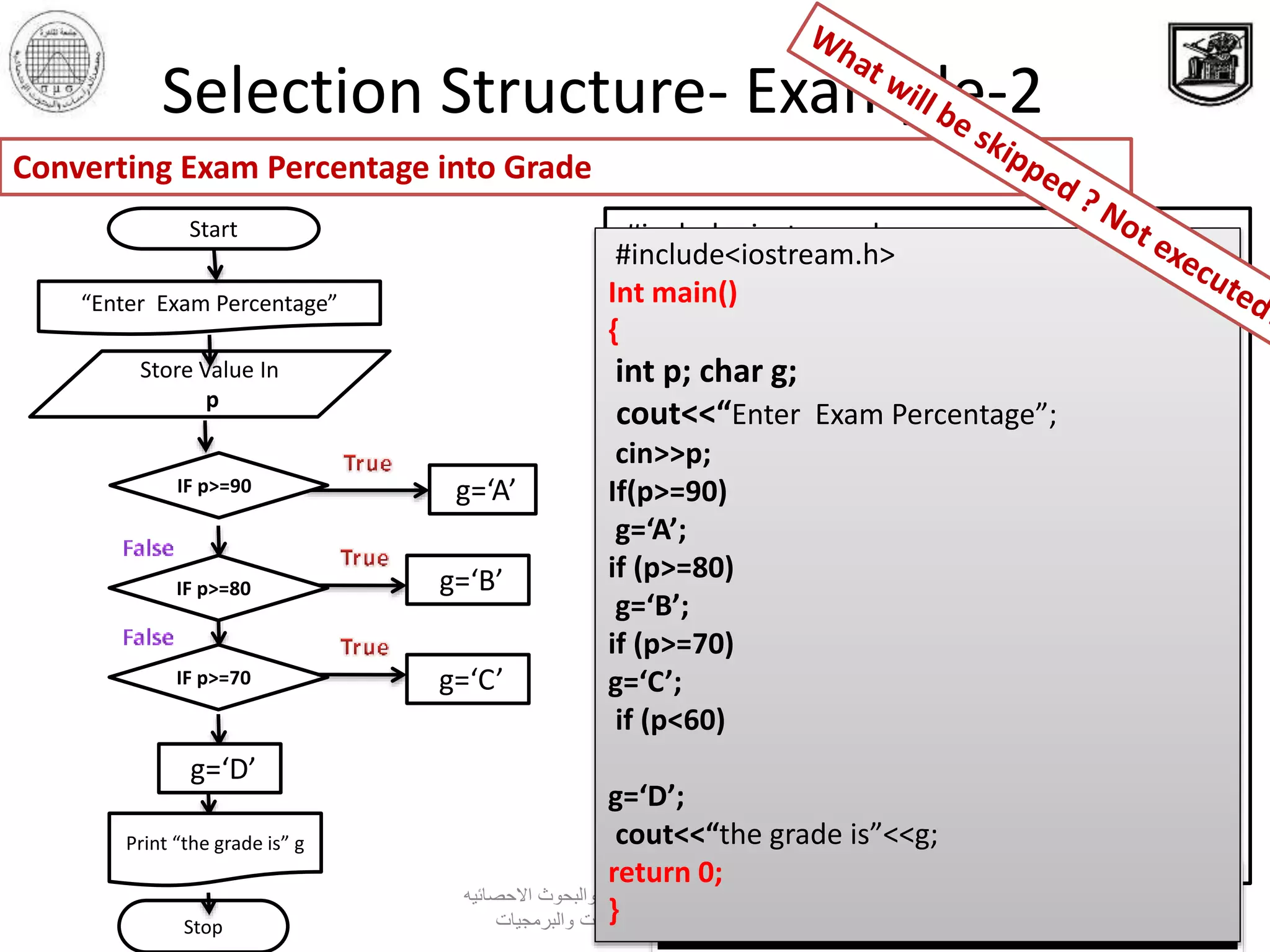 ‫االحصائيه‬ ‫والبحوث‬ ‫الدراسات‬ ‫معهد‬ ‫القاهرة‬ ‫جامعة‬
‫والبرمجيات‬ ‫المعلومات‬ ‫قواعد‬ ‫بحوث‬ ‫مركز‬
5
Selection Structure- Example-2
Converting Exam Percentage into Grade
#include<iostream.h>
Int main()
{
int p; char g;
cout<<“Enter Exam Percentage”;
cin>>p;
If(p>=90)
g=‘A’;
else if (p>=80)
g=‘B’;
else if (p>=70)
g=‘C’;
else
g=‘D’;
cout<<“the grade is”<<g;
Return 0;
}
Stop
Start
“Enter Exam Percentage”
Store Value In
p
IF p>=90 g=‘A’
g=‘B’
Print “the grade is” g
IF p>=80
IF p>=70 g=‘C’
g=‘D’
Enter the Percentage
the grade is C
#include<iostream.h>
Int main()
{
int p; char g;
cout<<“Enter Exam Percentage”;
cin>>p;
If(p>=90)
g=‘A’;
if (p>=80)
g=‘B’;
if (p>=70)
g=‘C’;
if (p<60)
g=‘D’;
cout<<“the grade is”<<g;
return 0;
}
 