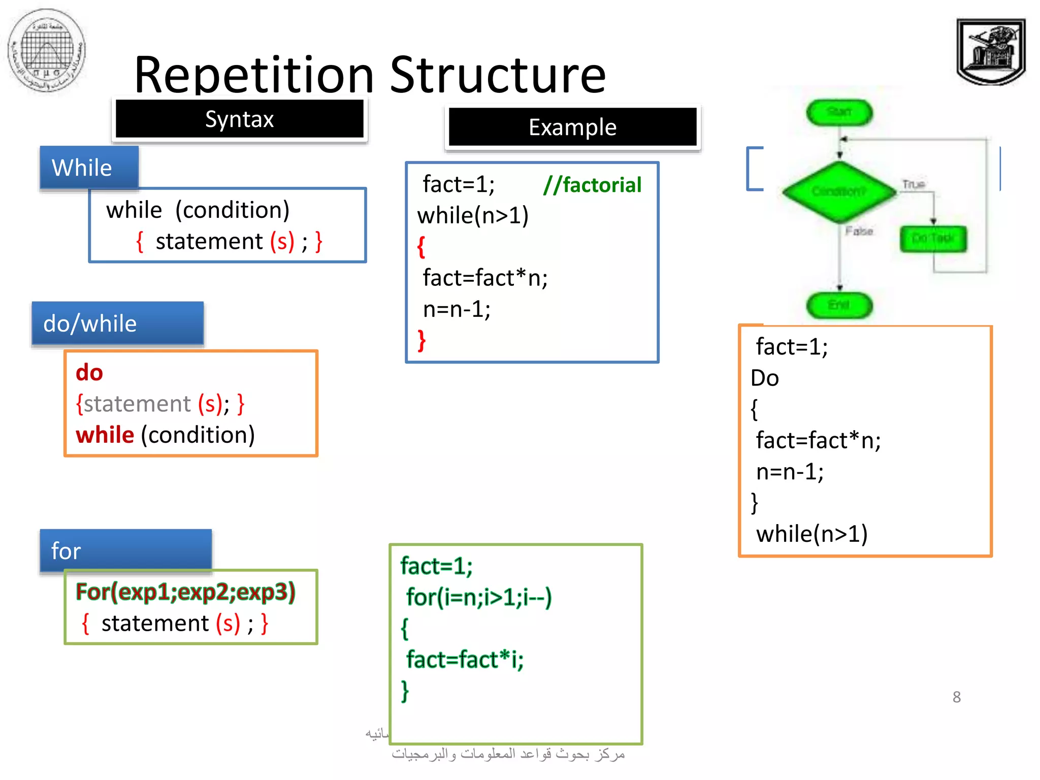 ‫االحصائيه‬ ‫والبحوث‬ ‫الدراسات‬ ‫معهد‬ ‫القاهرة‬ ‫جامعة‬
‫والبرمجيات‬ ‫المعلومات‬ ‫قواعد‬ ‫بحوث‬ ‫مركز‬
8
Repetition Structure
while (condition)
{ statement (s) ; }
do/while
Syntax Example
fact=1; //factorial
while(n>1)
{
fact=fact*n;
n=n-1;
}
While
do
{statement (s); }
while (condition)
fact=1;
Do
{
fact=fact*n;
n=n-1;
}
while(n>1)
for
{ statement (s) ; }
 