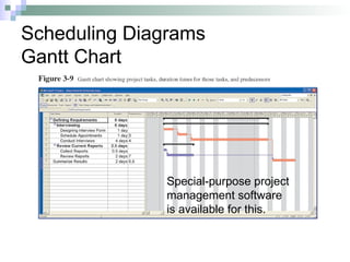 Scheduling Diagrams
Gantt Chart
Special-purpose project
management software
is available for this.
 