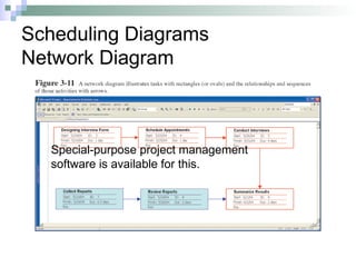 Scheduling Diagrams
Network Diagram
Special-purpose project management
software is available for this.
 