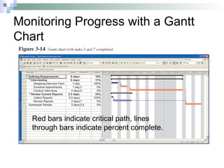 Monitoring Progress with a Gantt
Chart
Red bars indicate critical path, lines
through bars indicate percent complete.
 
