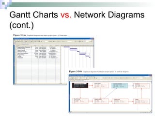 Gantt Charts vs. Network Diagrams
(cont.)
 