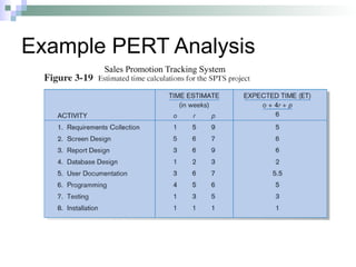 Example PERT Analysis
Sales Promotion Tracking System
 