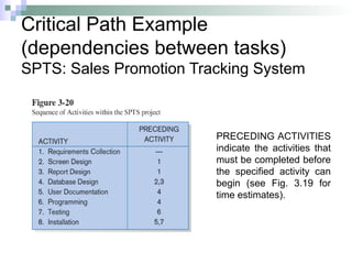 Critical Path Example
(dependencies between tasks)
SPTS: Sales Promotion Tracking System
PRECEDING ACTIVITIES
indicate the activities that
must be completed before
the specified activity can
begin (see Fig. 3.19 for
time estimates).
 