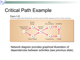 Network diagram provides graphical illustration of
dependencies between activities (see previous slide).
Critical Path Example
 