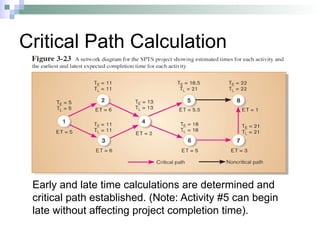 Critical Path Calculation
Early and late time calculations are determined and
critical path established. (Note: Activity #5 can begin
late without affecting project completion time).
 