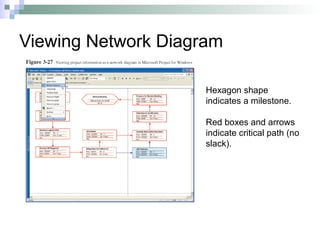 Viewing Network Diagram
Hexagon shape
indicates a milestone.
Red boxes and arrows
indicate critical path (no
slack).
 