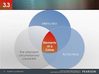 © 2013 by Pearson Higher Education, Inc
Upper Saddle River, New Jersey 07458 • All Rights Reserved
3.3
Elements
of a
Crime
Mens rea
Actus reus
The attendant
circumstances/
causal link
12
 
