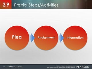 © 2013 by Pearson Higher Education, Inc
Upper Saddle River, New Jersey 07458 • All Rights Reserved
Pretrial Steps/Activities3.9
InformationArraignmentPlea
22
 