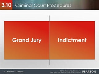 © 2013 by Pearson Higher Education, Inc
Upper Saddle River, New Jersey 07458 • All Rights Reserved
Criminal Court Procedures3.10
Grand Jury Indictment
24
 