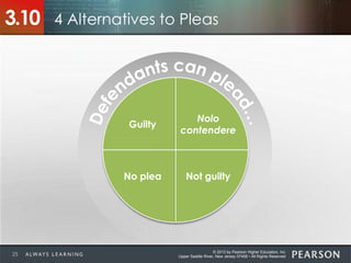 © 2013 by Pearson Higher Education, Inc
Upper Saddle River, New Jersey 07458 • All Rights Reserved
4 Alternatives to Pleas3.10
Guilty
Nolo
contendere
No plea Not guilty
25
 