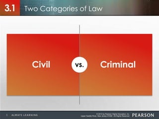© 2013 by Pearson Higher Education, Inc
Upper Saddle River, New Jersey 07458 • All Rights Reserved
Two Categories of Law3.1
Civil Criminalvs.
5
 