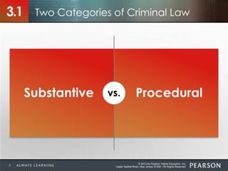 © 2013 by Pearson Higher Education, Inc
Upper Saddle River, New Jersey 07458 • All Rights Reserved
Two Categories of Criminal Law3.1
Substantive Proceduralvs.
6
 