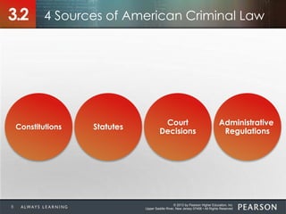 © 2013 by Pearson Higher Education, Inc
Upper Saddle River, New Jersey 07458 • All Rights Reserved
4 Sources of American Criminal Law3.2
Administrative
Regulations
Court
Decisions
StatutesConstitutions
8
 