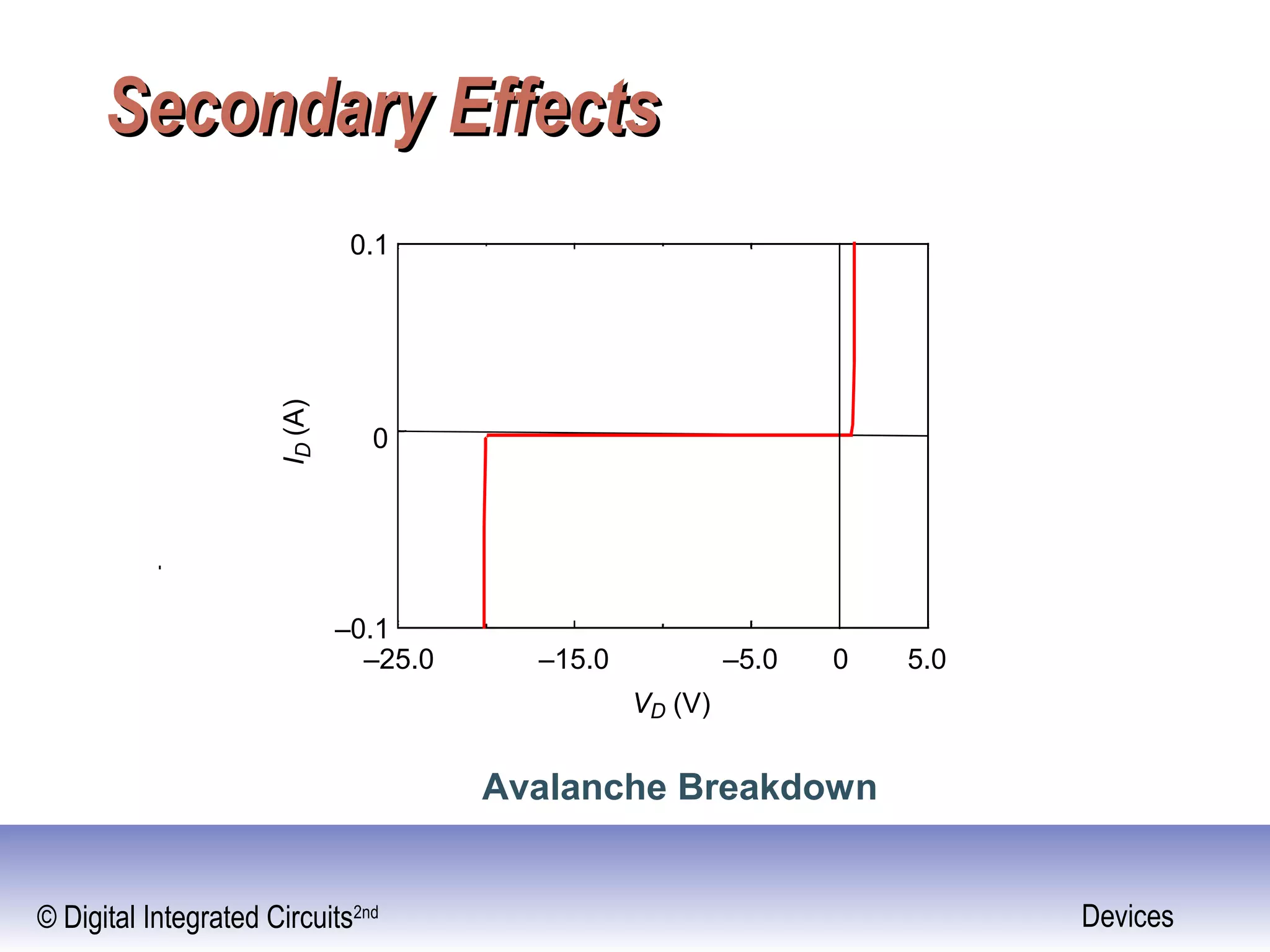 © Digital Integrated Circuits2nd Devices
Secondary EffectsSecondary Effects
–25.0 –15.0 –5.0 5.0
VD (V)
–0.1
ID(A)
0.1
0
0
Avalanche Breakdown
 