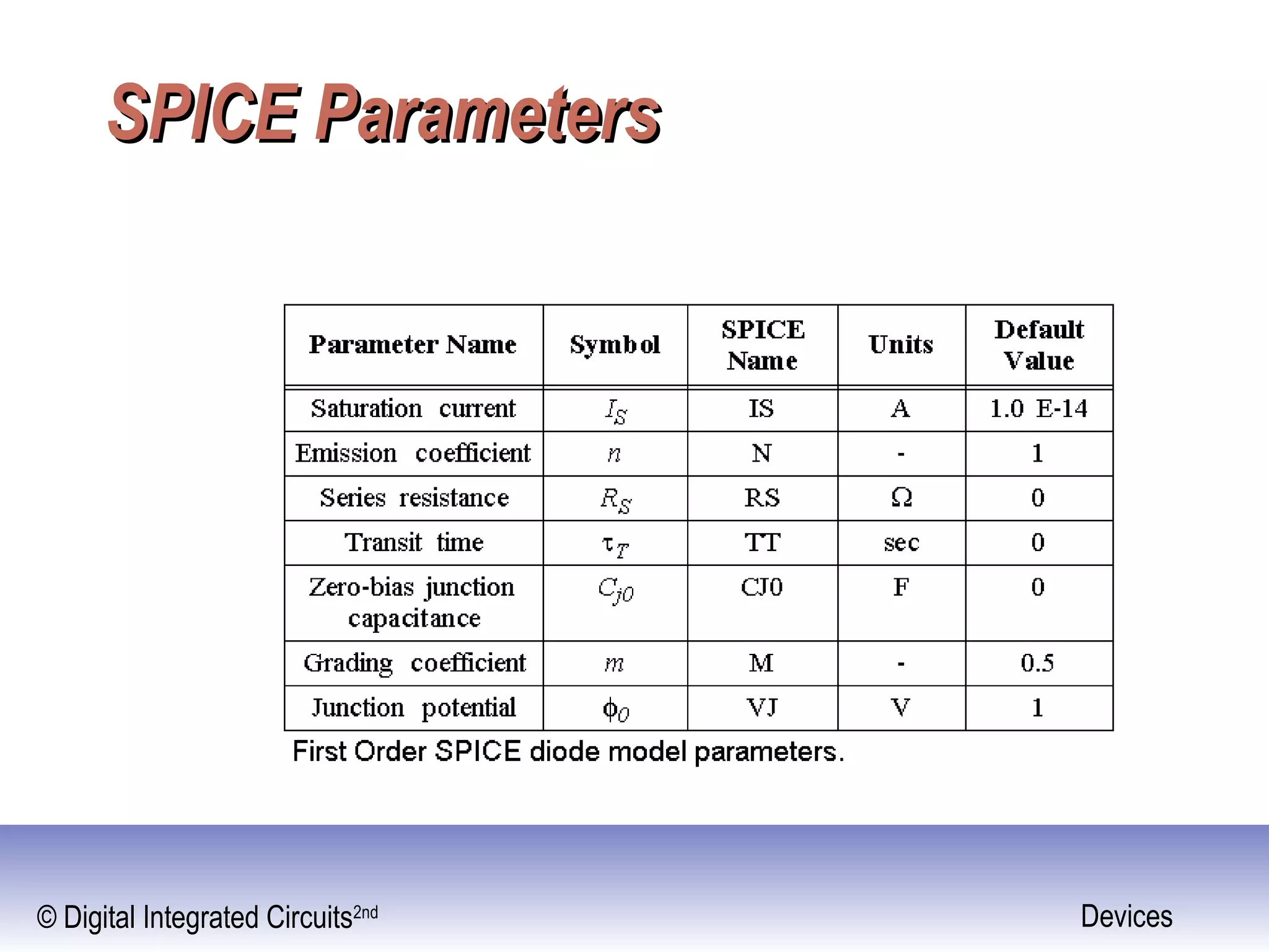 © Digital Integrated Circuits2nd Devices
SPICE ParametersSPICE Parameters
 