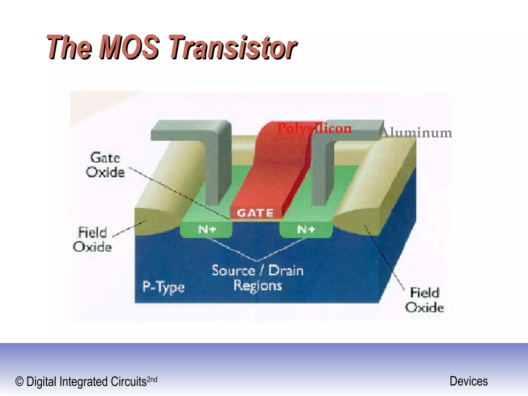 © Digital Integrated Circuits2nd Devices
The MOS TransistorThe MOS Transistor
Polysilicon Aluminum
 