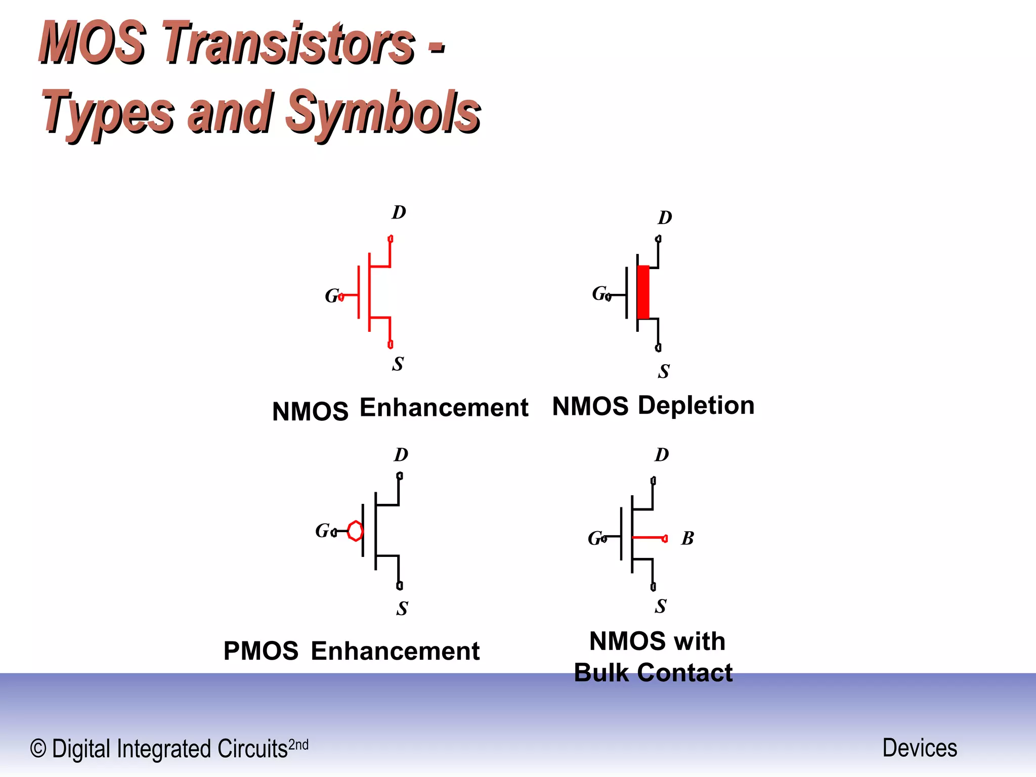 © Digital Integrated Circuits2nd Devices
MOS Transistors -MOS Transistors -
Types and SymbolsTypes and Symbols
D
S
G
D
S
G
G
S
D D
S
G
NMOS Enhancement NMOS
PMOS
Depletion
Enhancement
B
NMOS with
Bulk Contact
 