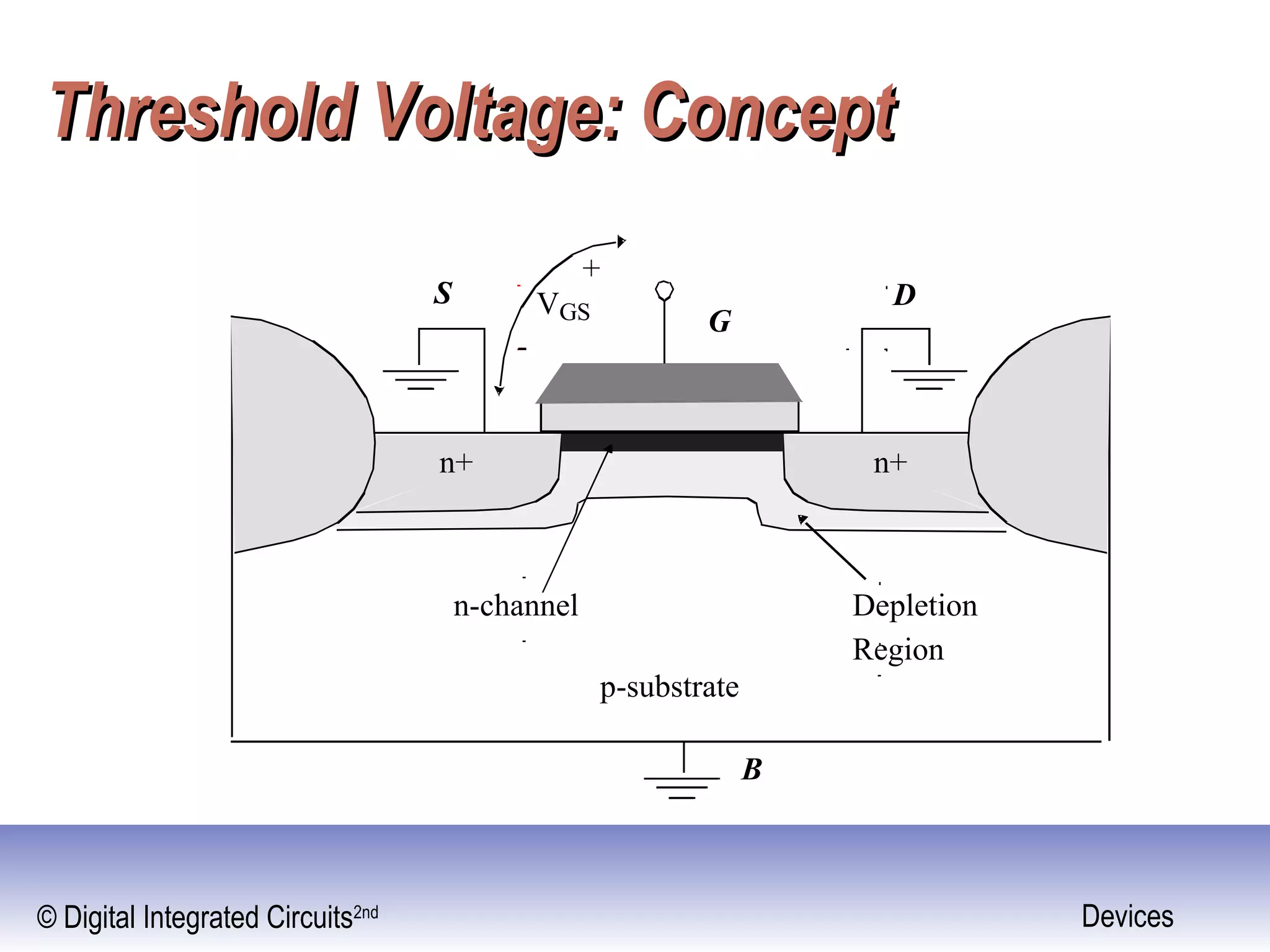 © Digital Integrated Circuits2nd Devices
Threshold Voltage: ConceptThreshold Voltage: Concept
n+n+
p-substrate
DS
G
B
VGS
+
-
Depletion
Region
n-channel
 