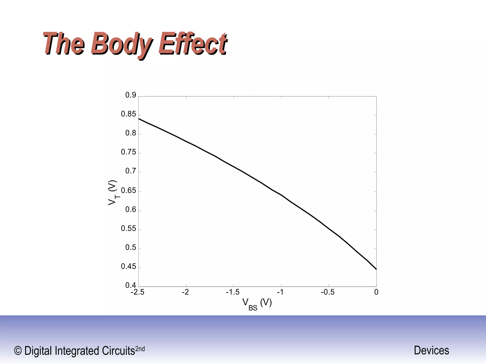 © Digital Integrated Circuits2nd Devices
The Body EffectThe Body Effect
-2.5 -2 -1.5 -1 -0.5 0
0.4
0.45
0.5
0.55
0.6
0.65
0.7
0.75
0.8
0.85
0.9
V
BS
(V)
V
T
(V)
 
