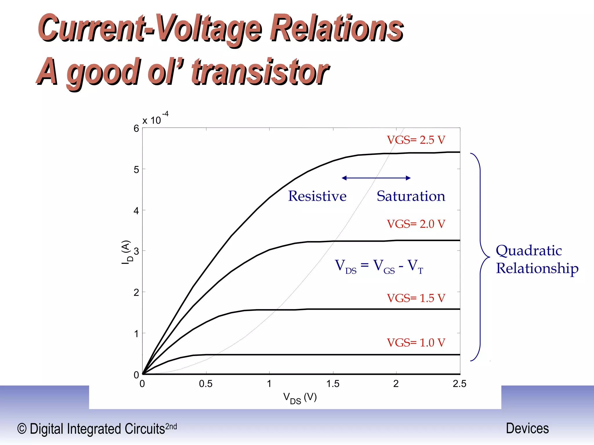 © Digital Integrated Circuits2nd Devices
Current-Voltage RelationsCurrent-Voltage Relations
A good ol’ transistorA good ol’ transistor
Quadratic
Relationship
0 0.5 1 1.5 2 2.5
0
1
2
3
4
5
6
x 10
-4
VDS
(V)
ID
(A)
VGS= 2.5 V
VGS= 2.0 V
VGS= 1.5 V
VGS= 1.0 V
Resistive Saturation
VDS = VGS - VT
 