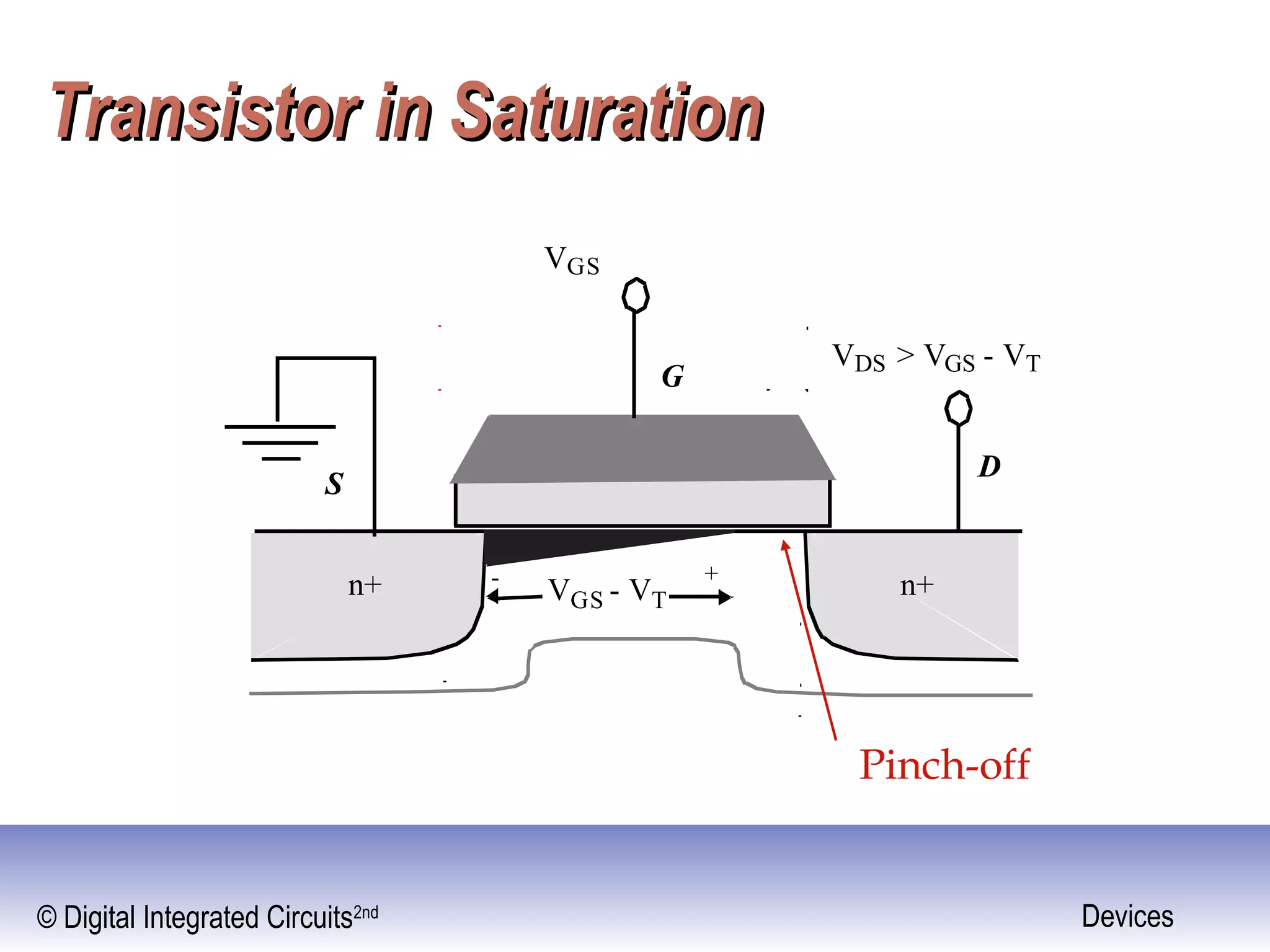 © Digital Integrated Circuits2nd Devices
Transistor in SaturationTransistor in Saturation
n+n+
S
G
VGS
D
VDS > VGS - VT
VGS - VT
+-
Pinch-off
 