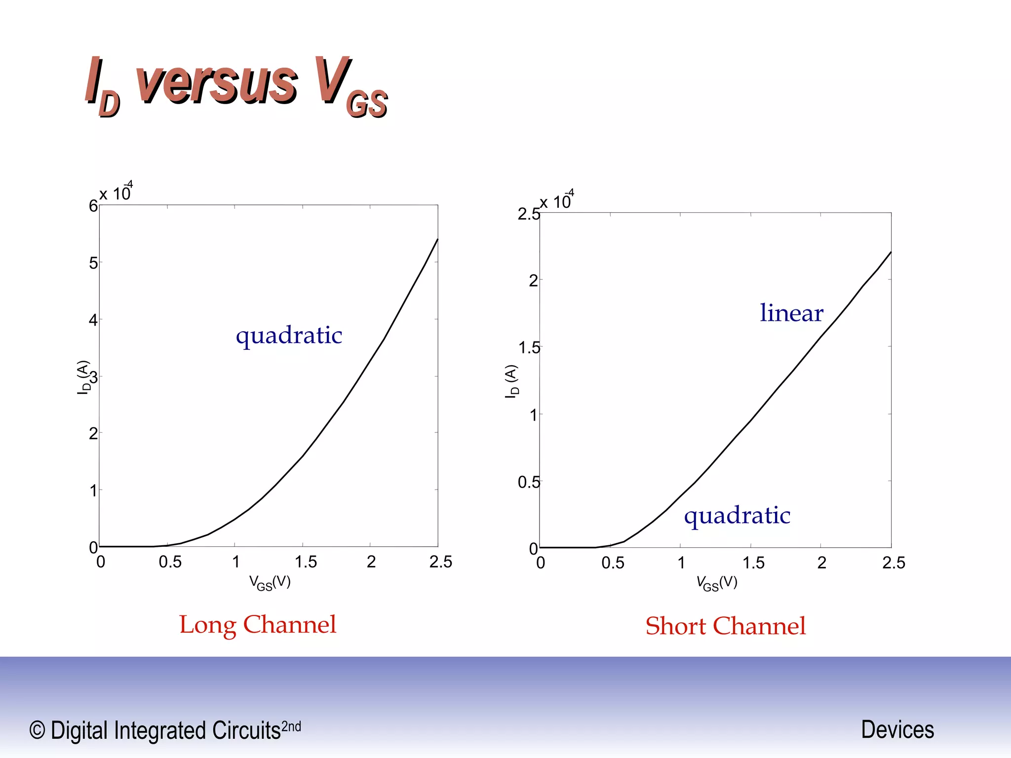 © Digital Integrated Circuits2nd Devices
IIDD versus Vversus VGSGS
0 0.5 1 1.5 2 2.5
0
1
2
3
4
5
6
x 10
-4
VGS(V)
ID(A)
0 0.5 1 1.5 2 2.5
0
0.5
1
1.5
2
2.5
x 10
-4
VGS(V)
ID(A)
quadratic
quadratic
linear
Long Channel Short Channel
 