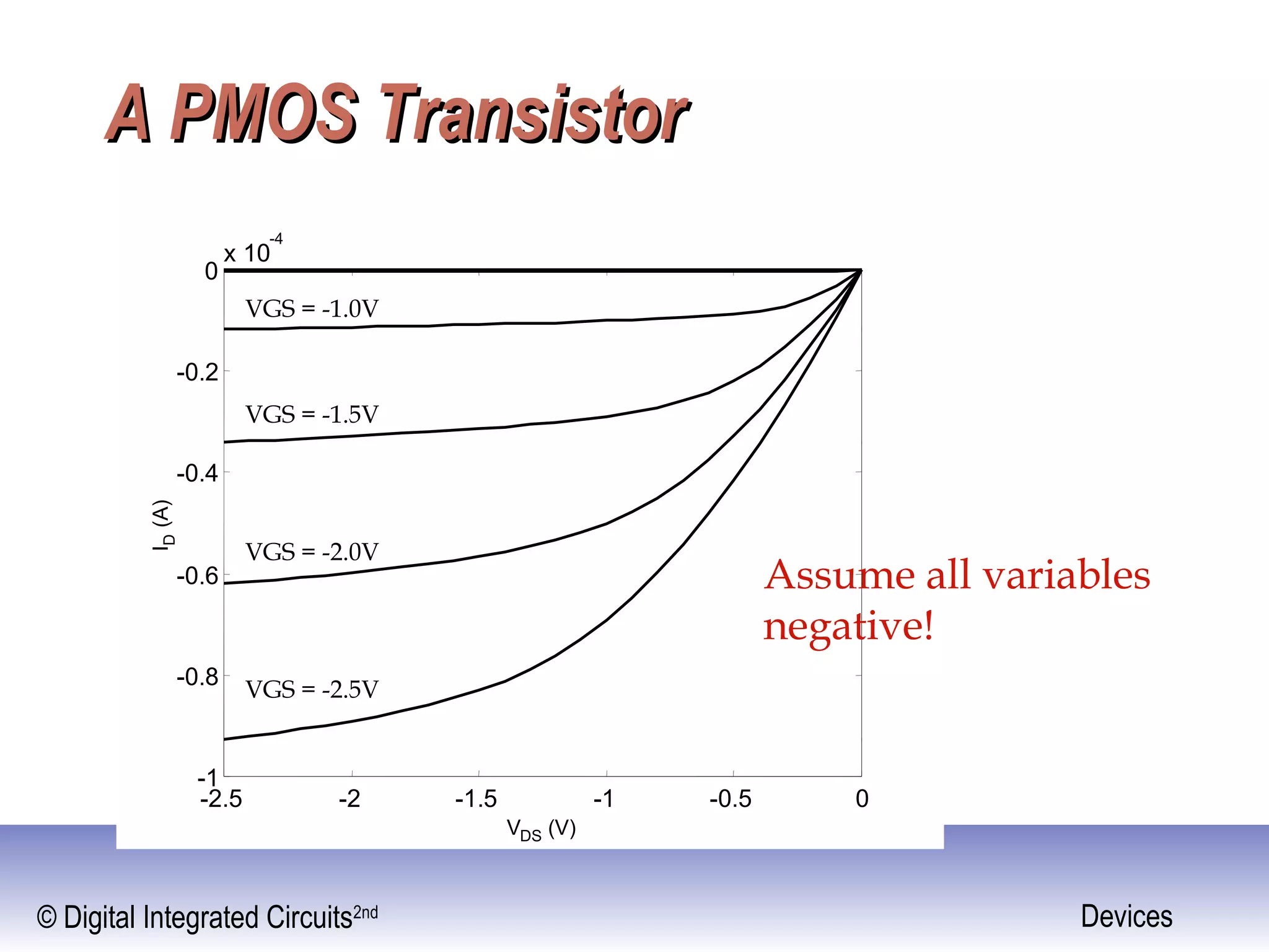 © Digital Integrated Circuits2nd Devices
A PMOS TransistorA PMOS Transistor
-2.5 -2 -1.5 -1 -0.5 0
-1
-0.8
-0.6
-0.4
-0.2
0
x 10
-4
VDS (V)
ID(A)
Assume all variables
negative!
VGS = -1.0V
VGS = -1.5V
VGS = -2.0V
VGS = -2.5V
 