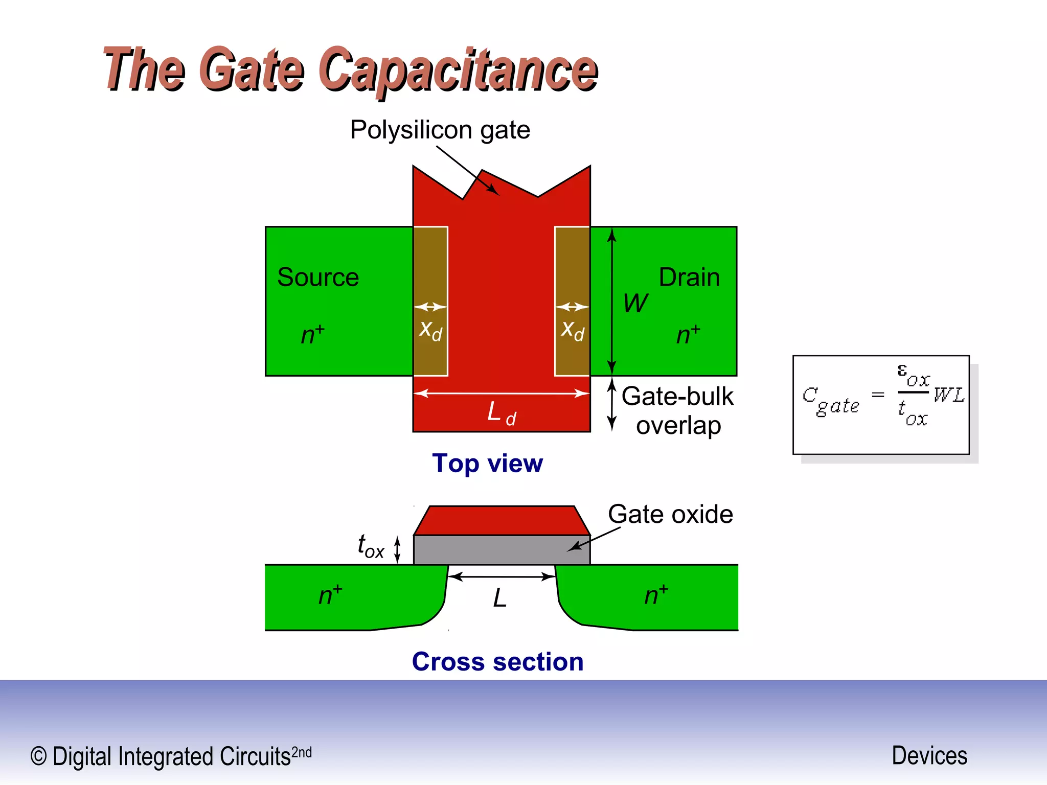 © Digital Integrated Circuits2nd Devices
The Gate CapacitanceThe Gate Capacitance
tox
n+ n+
Cross section
L
Gate oxide
xd xd
L d
Polysilicon gate
Top view
Gate-bulk
overlap
Source
n+
Drain
n+
W
 