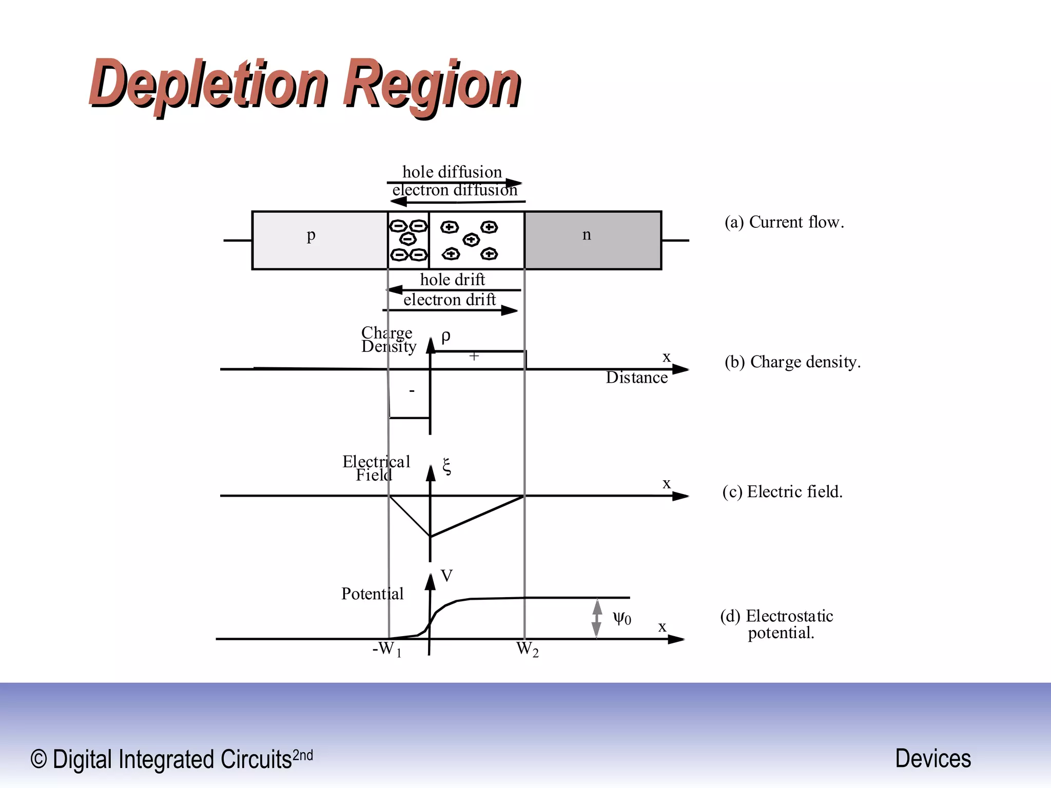 © Digital Integrated Circuits2nd Devices
Depletion RegionDepletion Region
hole diffusion
electron diffusion
p n
hole drift
electron drift
Charge
Density
Distance
x+
-
Electrical
xField
x
Potential
V
ξ
ρ
W2-W1
ψ0
(a) Current flow.
(b) Charge density.
(c) Electric field.
(d) Electrostatic
potential.
 