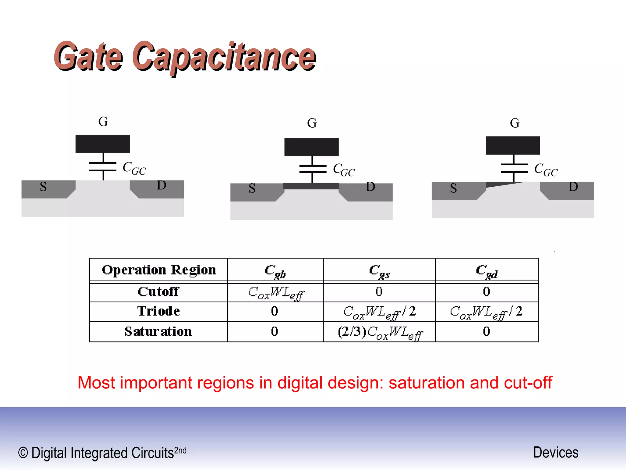 © Digital Integrated Circuits2nd Devices
Gate CapacitanceGate Capacitance
S D
G
CGC
S D
G
CGC
S D
G
CGC
Cut-off Resistive Saturation
Most important regions in digital design: saturation and cut-off
 