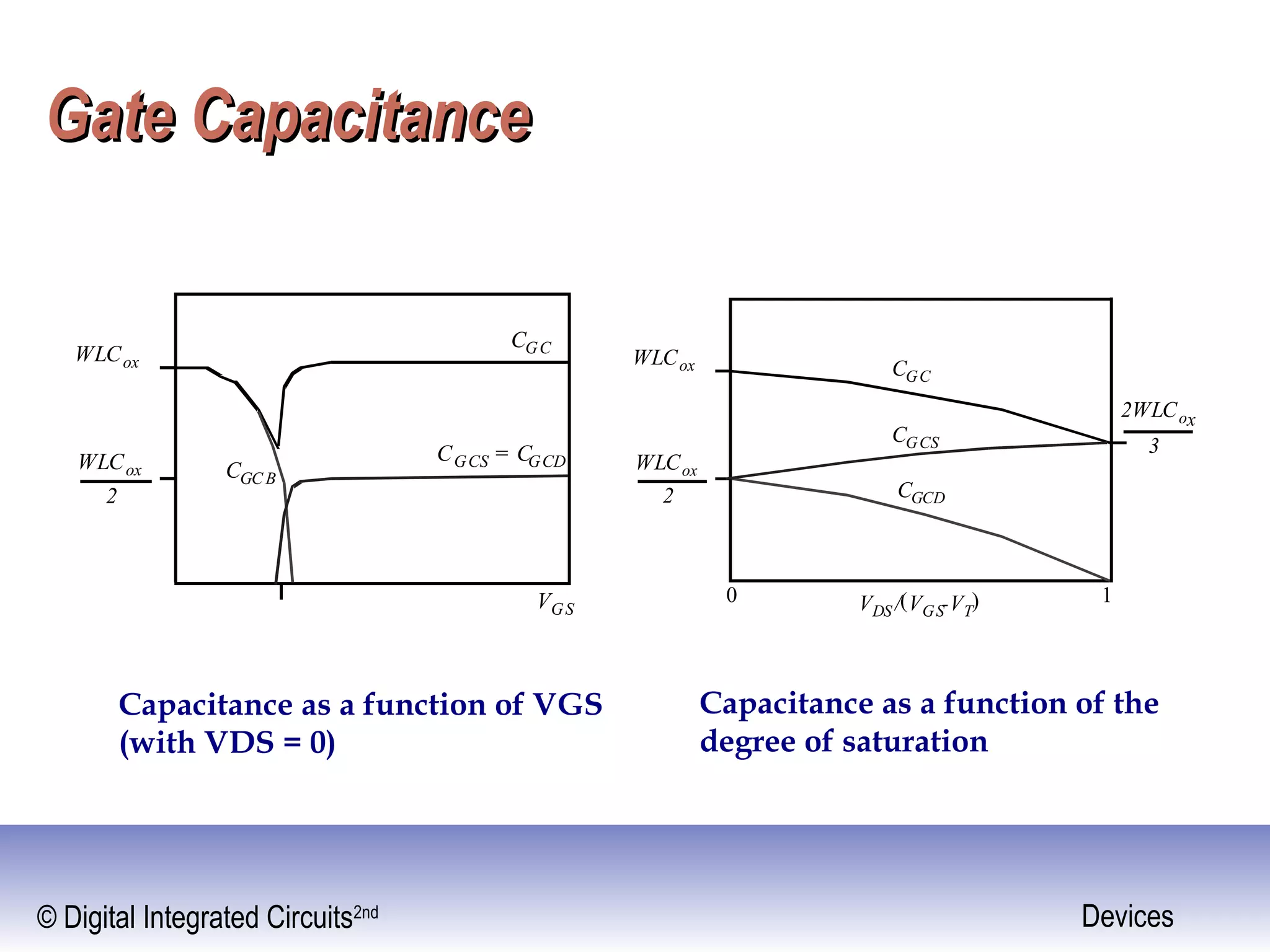 © Digital Integrated Circuits2nd Devices
Gate CapacitanceGate Capacitance
WLCox
WLCox
2
2WLCox
3
CGC
CGCS
VDS /(VGS-VT
)
CGCD
0 1
CGC
CGCS = CGCD
CGC B
WLCox
WLCox
2
VGS
Capacitance as a function of VGS
(with VDS = 0)
Capacitance as a function of the
degree of saturation
 