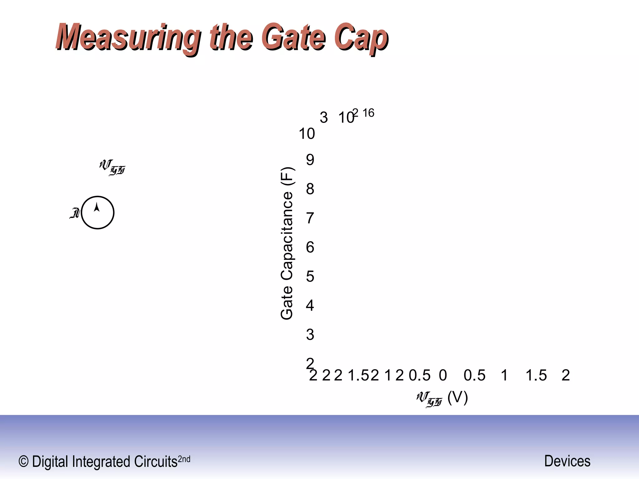 © Digital Integrated Circuits2nd Devices
Measuring the Gate CapMeasuring the Gate Cap
2 1.52 1 2 0.5 0
3
4
5
6
7
8
9
10
3 102 16
2
VGS (V)
VGS
GateCapacitance(F)
0.5 1 1.5 22 2
I
 